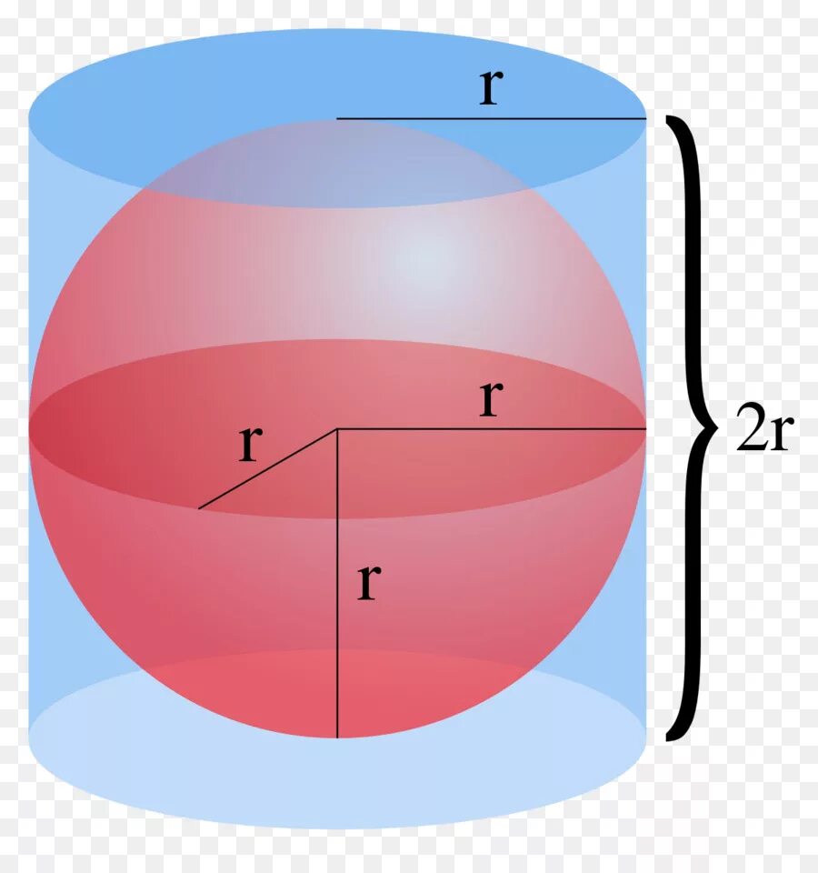 Сфера вписанная в цилиндрическую поверхность. Цилиндр вписанный в сферу формулы. Сферический цилиндр. Сфера 1 цилиндр 2 5. Линзы астигматические 0.