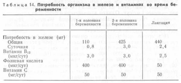 Ферритин 2 триместр норма. Норма железа при беременности в 3 триместре. Показатель железа при беременности норма 3 триместр. Железо у беременных норма 3 триместр. Норма ферритина во 2 триместре беременности.