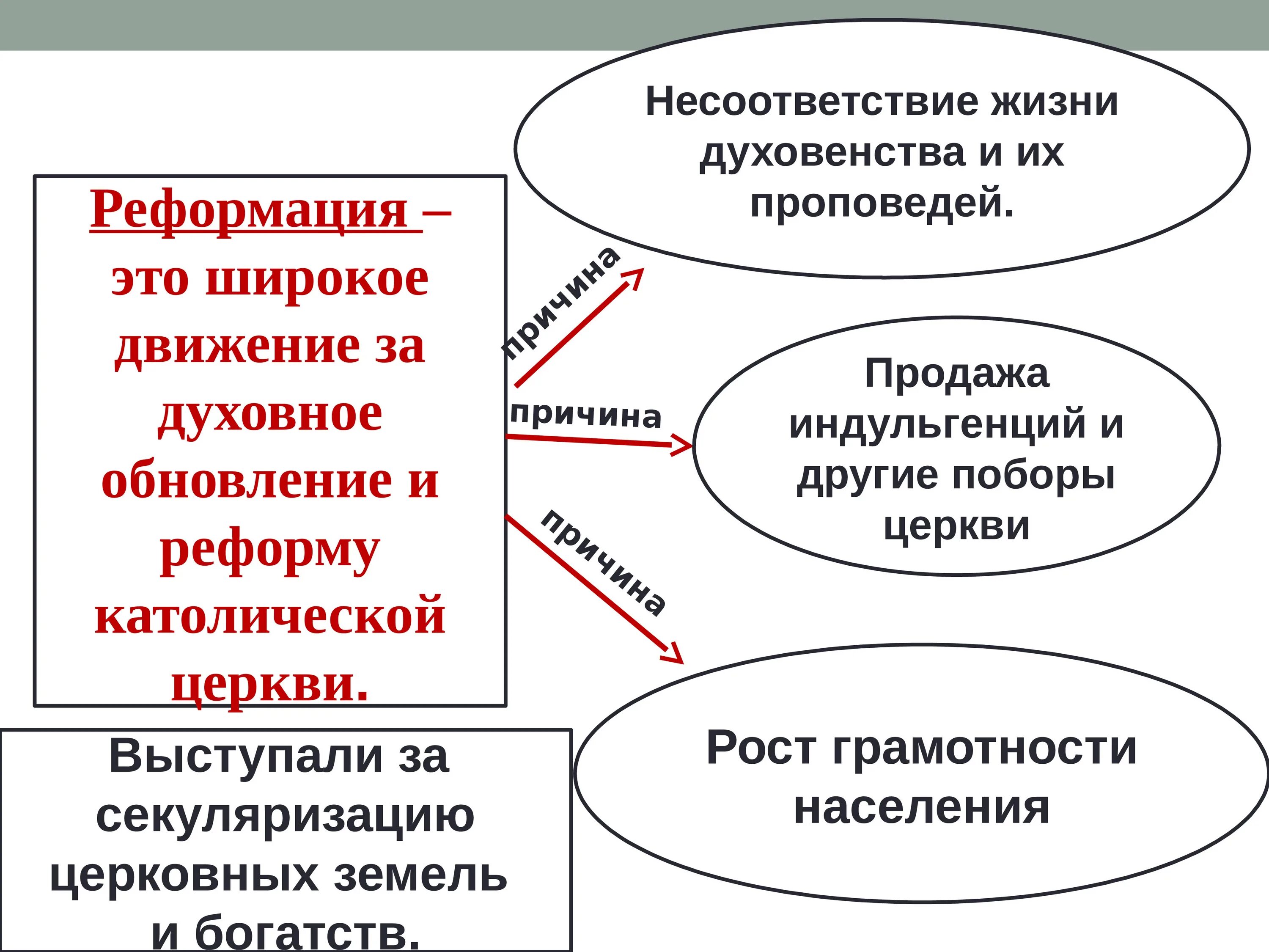 Реформация. Движения за реформацию церкви. Реформация это движение за. Реформация церкви. Духовное обновление общества