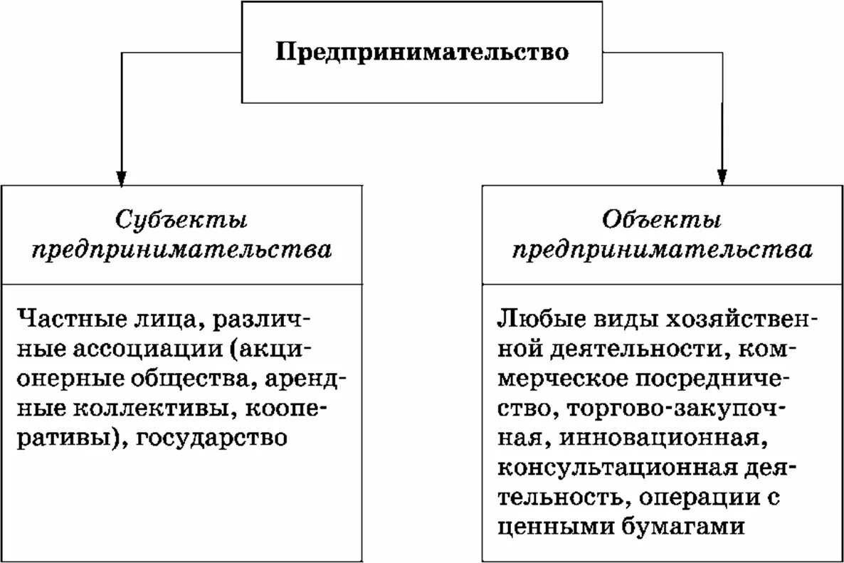 Объекты и субъекты предпринимательской деятельности таблица. Назовите субъекты и объекты предпринимательства. Субъекты и объекты предпринимательства таблица. Схема субъекты и объекты предпринимательской деятельности. Типы пд