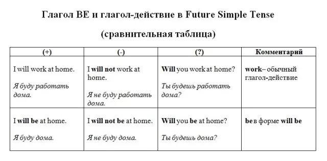 Будущее время английский 3 класс. Таблица по английскому языку Future simple. Схема будущего времени в английском языке. Таблица будущего простого времени в английском языке. Будущее простое время в английском языке правило.