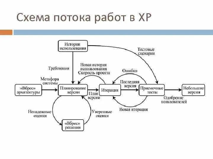Потоки и их модели
