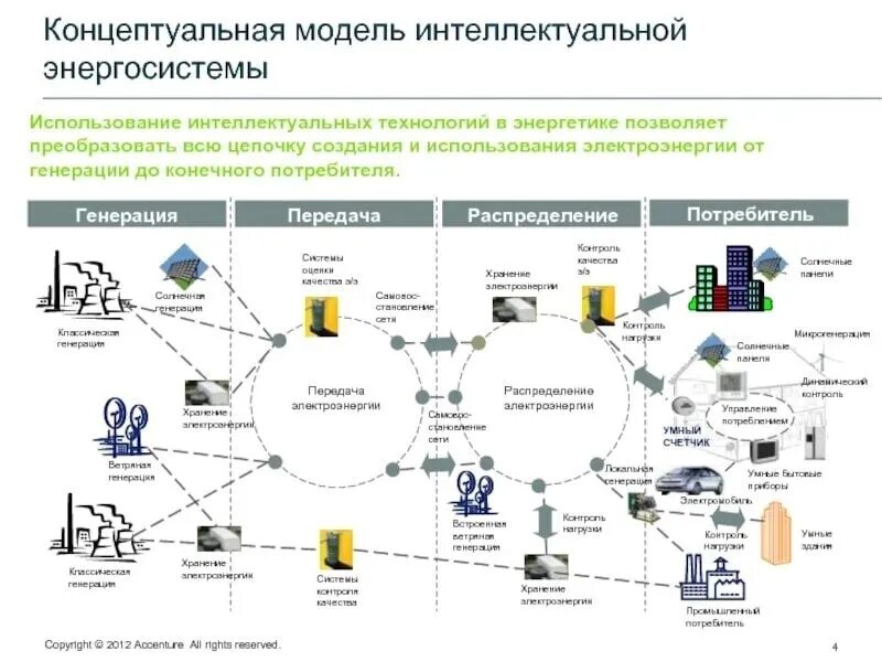 Сетевая организация электроснабжения. Распределенная генерация в энергетике. Схема интеллектуальной электроэнергетической системы. Smart Grid в электроэнергетике схема. Концептуальная модель сети связи. Схема.