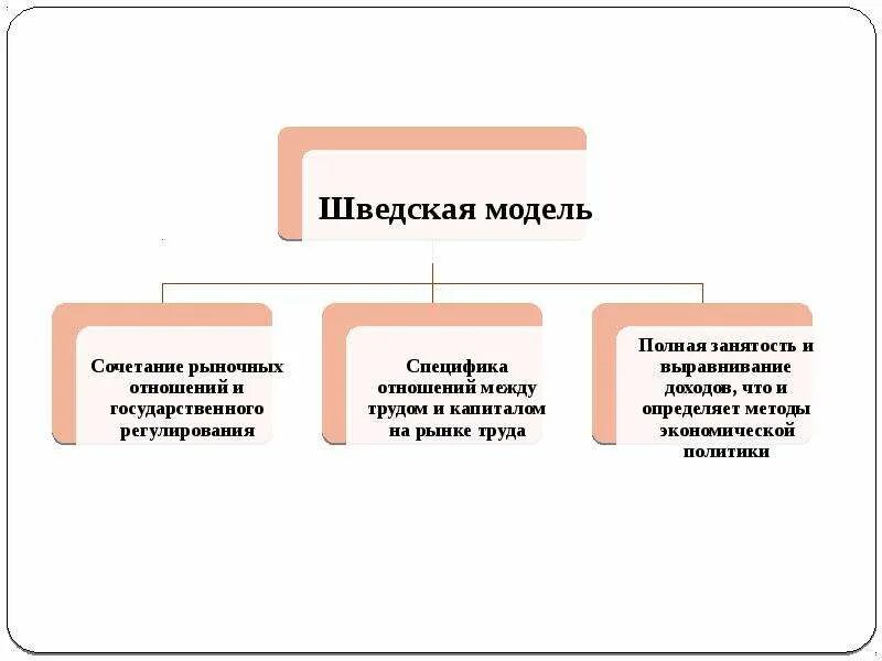 Шведская модель партнерское управление. Шведская модель управления принципы. Шведская модель управления в менеджменте. Модель менеджмента в Швеции. Шведская экономическая система