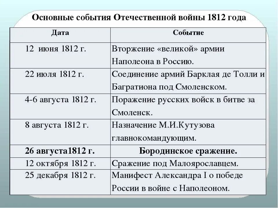 3 события отечественной истории. Основные события Отечественной войны 1812 года Дата событие.