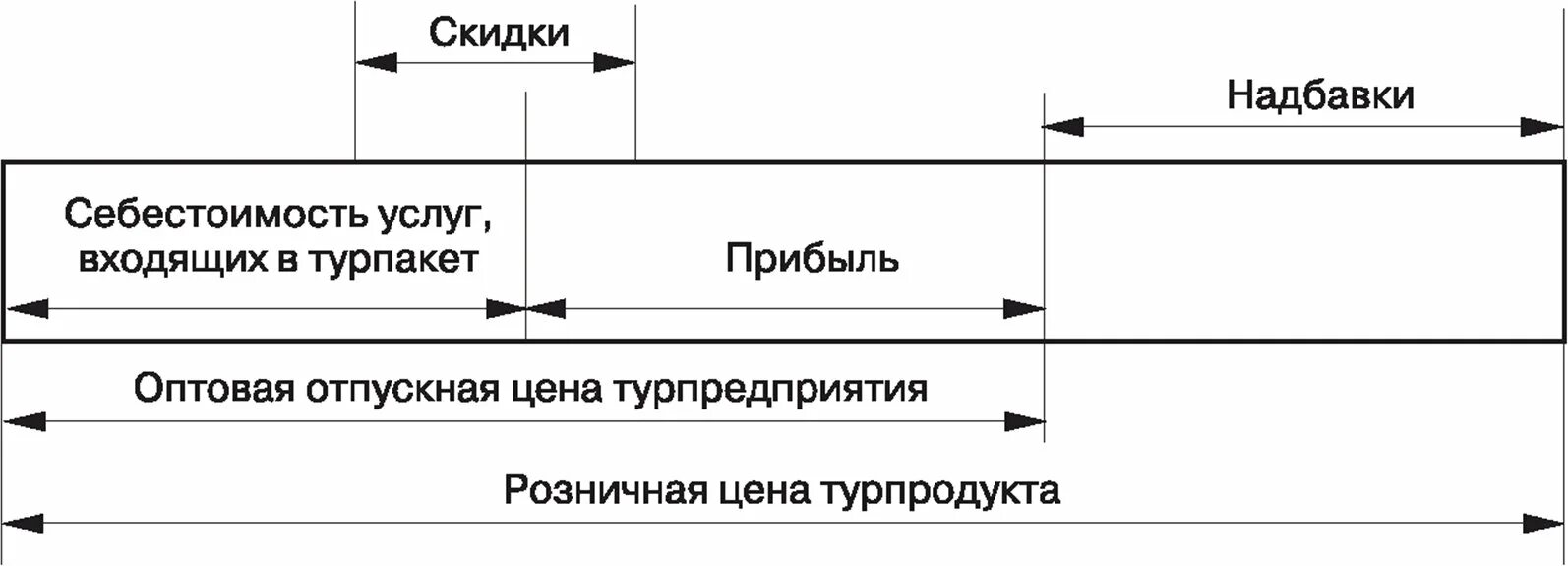 Посредническая надбавка. Формирование цены туристского продукта. Структура цены турпродукта. Формирование стоимости туристического продукта. Структура цены на туристский продукт.