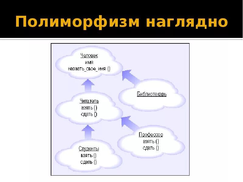 Полиморфизм питон. Полиморфизм это в программировании. Полиморфизм ООП. Полиморфизм примеры. Пример полиморфизма в программировании.