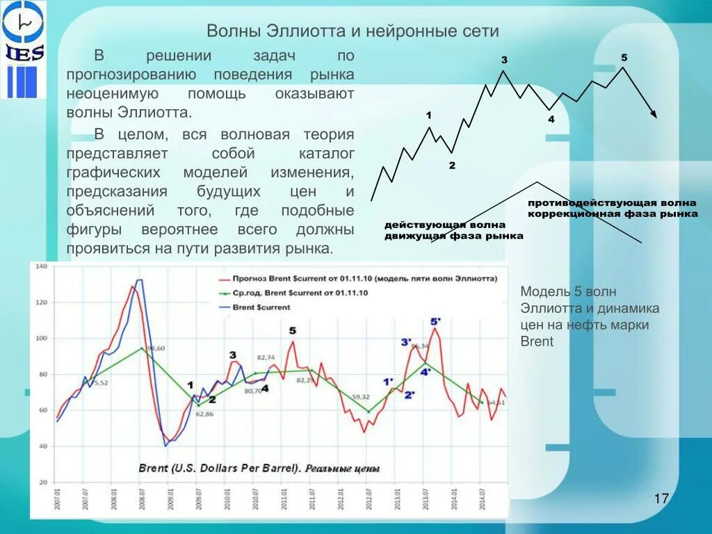 Волновая теория эллиотта. Волновая теория Эллтота. Теория Эллиотта. Волновая телрия Эллиота. Волны Эллиота на графике.