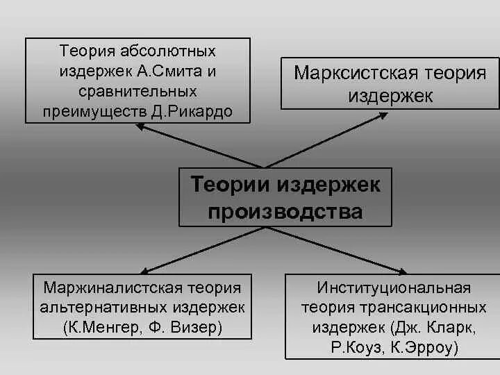 Цена на основе издержек производства. Теория сравнительных издержек. Теория затрат. Издержки производства теория. Теория производства и затрат.