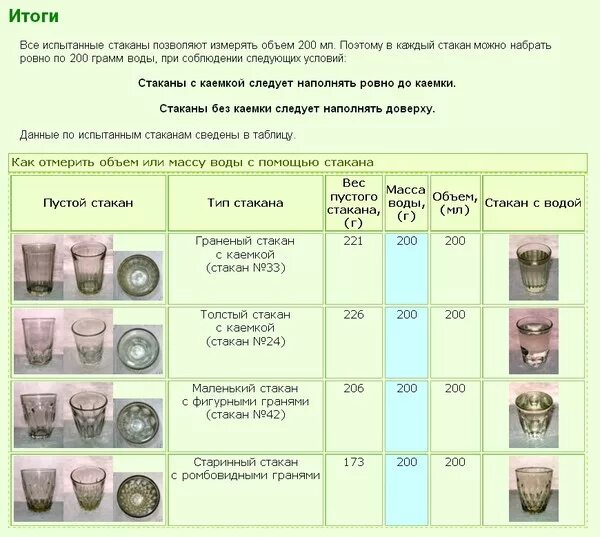 300 гр это сколько стаканов. 1 Граненый стакан сколько грамм. Сколько Грас в с стакане. Сколько грам в стаканн. Сколько грамм в граненом стакане.