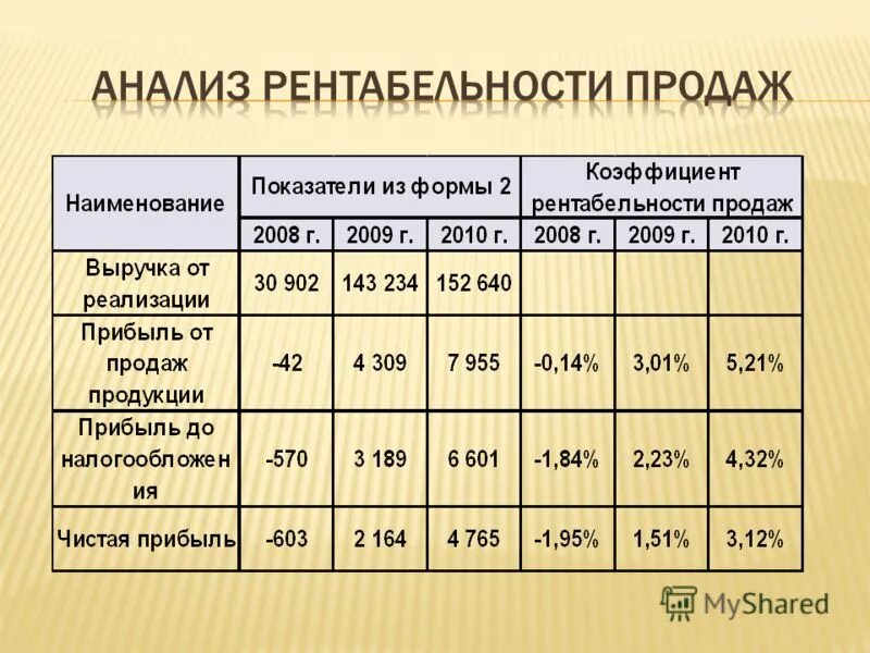 Анализ рентабельности. Анализ рентабельности таблица. Рентабельность продаж анализ показателя. Таблица рентабельности предприятия. Рост показателя рентабельности