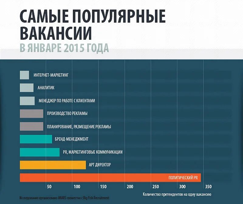 На сегодняшний день производители. Самые популярные работы. Самые востребованные работы. График востребованных профессий. Востребованность профессии на рынке труда.