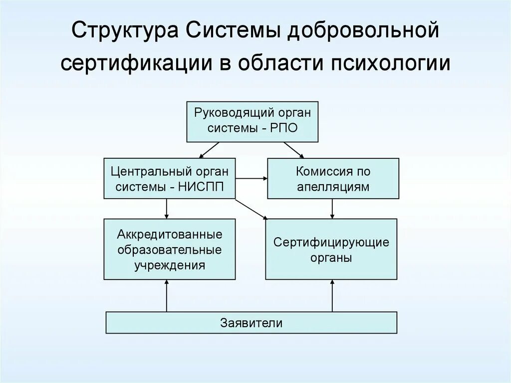 Орган по добровольной сертификации. Организационная структура добровольной системы сертификации. Структура типовой системы добровольной сертификации. Организационная структура органа по сертификации продукции. Структура системы сертификации схема.