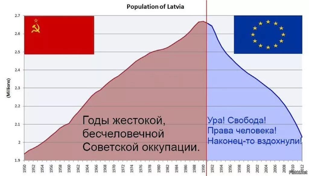 Население Латвии график по годам. Население Латвии график. Демография Латвии по годам. Динамика населения Прибалтики.