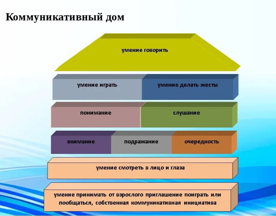 Умение сказать именно то 1 что нужно. Коммуникативный дом. Коммуникативный дом схема. Коммуникативный дом схема развития речи. Методы формирования коммуникативных навыков схема.