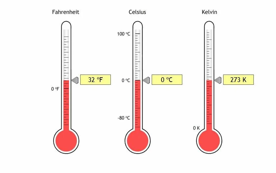 Шкалы температур Цельсия Кельвина Фаренгейта. Температурные шкалы фаренгейт цельсий Кельвин. Шкала температур Цельсия, Кельвина и ф. Температурная шкала Кельвина. 3 f температура
