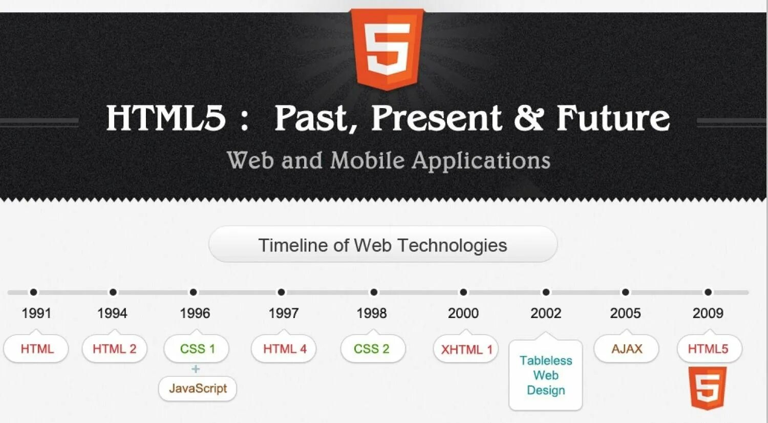 Html. История html. Инфографика html. Html5 History. Html css приложение