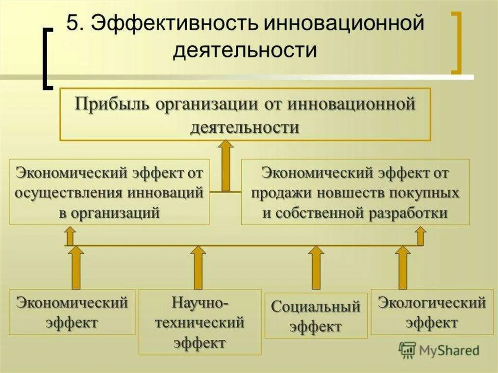 1 организация инновационной деятельности. Инновации и инновационная деятельность предприятия. Эффективность инновационной деятельности предприятия. Инновационная активность организаций. Инновационные предприятия презентация.