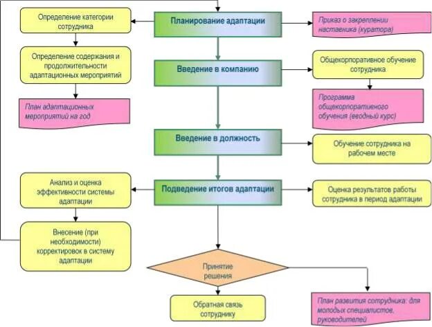 Бизнес процесс адаптация персонала схема. Процесс адаптации персонала схема. Процесс адаптации персонала в организации блок схема. Бизнес процесс по адаптации персонала. Алгоритм наставника