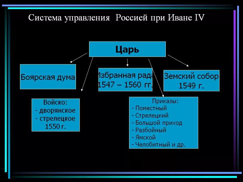 Органы власти при Иване 4 Грозном. Система управления России Ивана 4. Система управления государством при Иване 4. Система управления Ивана 4 схема. Учреждения при иване 3