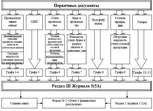 Производство товаров документы. Документация по учету готовой продукции. Учет готовой продукции первичные документы. Первичные документы по учету готовой продукции и ее реализации. Первичная документация по учету готовой продукции.