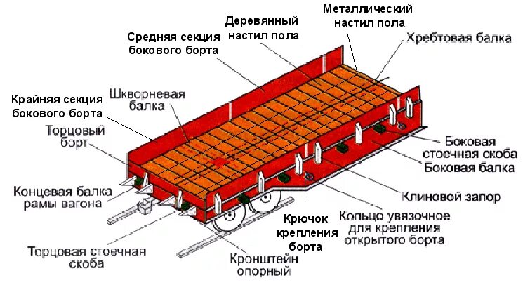 Где можно хранить трап в вагоне. Торцевой борт платформы крепится на. Многооборотные средства крепления грузов в вагонах. Торцевой порожек полувагона. Требования к размещению и креплению грузов в вагонах и контейнерах.