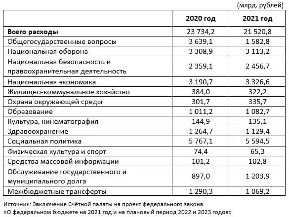 Доходы госслужащих за 2023 год. Бюджет здравоохранения РФ на 2022 г. Расходы федерального бюджета РФ 2021. Доходы и расходы бюджета РФ 2022. Расходы бюджета России на 2021-2022 год.