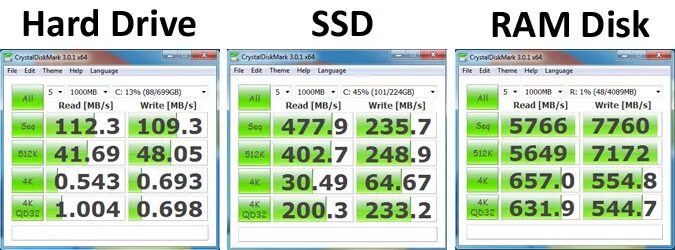 Скорость записи диска hdd. Скорость чтения жесткого диска ssd. скорость чтения hdd и ssd. скорость чтения и записи hdd и ssd. сравнение скорости ssd и hdd чтения.
