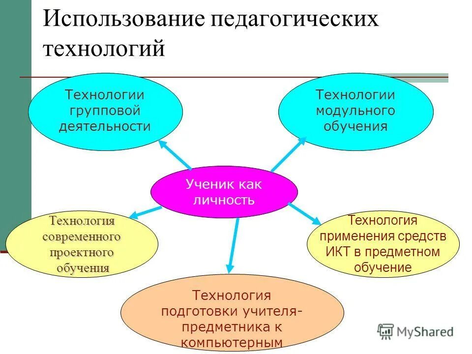 Результаты использования педагогических технологий