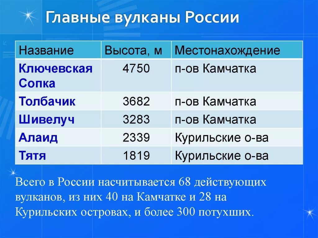 Географические координаты вулканов 5 класс география. Вулканы России список. Сколько вулканов в России. Крупнейшие вулканы России. Какие есть вулканы названия.