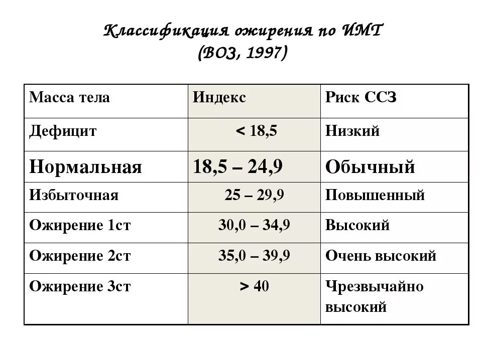 Классификация ожирения по индексу массы тела (воз. Классификация ожирения по ИМТ (воз, 1997). Классификация ожирения по воз 1997. Индекс массы тела классификация воз. Код по мкб 10 избыточная масса тела