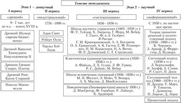 1 этап менеджмента. Основные периоды развития управленческой мысли. Периодизация развития управленческой мысли. Периоды развития управленческой мысли таблица. Основные исторические этапы развития практики менеджмента..