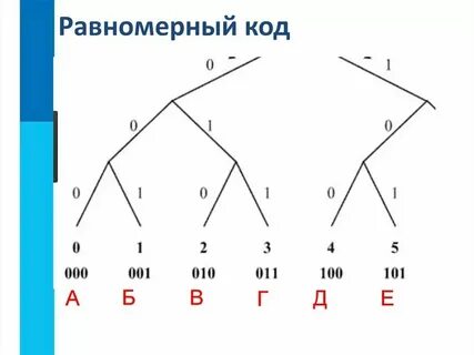 Неравномерный четверичный код