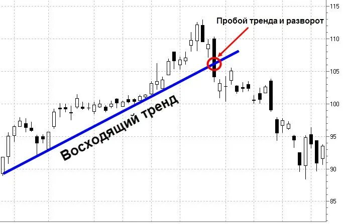 Индикатор разворота mt4. Разворот тренда. Пробой линии тренда. Точка разворота тренда. Пробой на графике