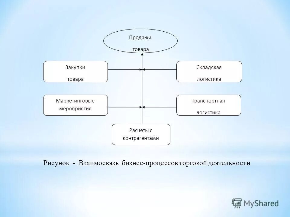 Организация учета товаров на складах