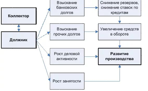 Агентство долговых взысканий. Организационная структура коллекторского агентства. Схема коллекторская деятельность. Схемы работы коллекторских агентств. Схема работы коллекторского агентства.