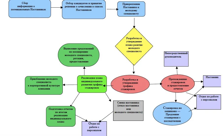Алгоритм наставника. Система наставничества в организации. Схема наставничества. Бизнес процесс наставничества в организации. Схема наставничечества.