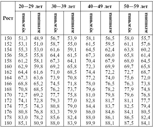 Зависимость веса от роста мужчин. Рост человека таблица. Возраст и вес взрослого человека. Вес в норме у женщин по возрасту таблица. Вес человека в зависимости от возраста.