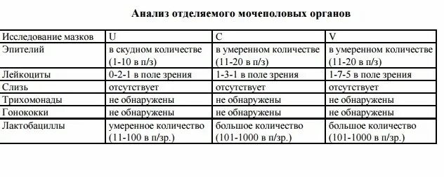 Эпителий какая норма. Анализ мазка отделяемого мочеполовых органов. Анализ женского отделяемого норма. Микроскопия мазка мочеполовых органов мужчины. Исследование отделяемого мочеполовых органов расшифровка.