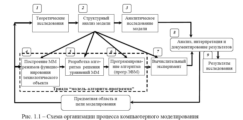 Обобщенная схема компьютерного моделирования. Основные этапы компьютерного моделирования схема. Моделирование компьютерных систем схема. Схема аналитического моделирования.