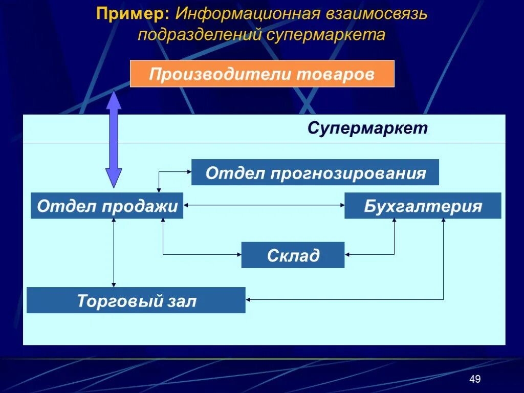 Информационная система супермаркета. Информационная система например. Примеры информационных систем. Схема информационная система супермаркета. Пример информационного бизнеса