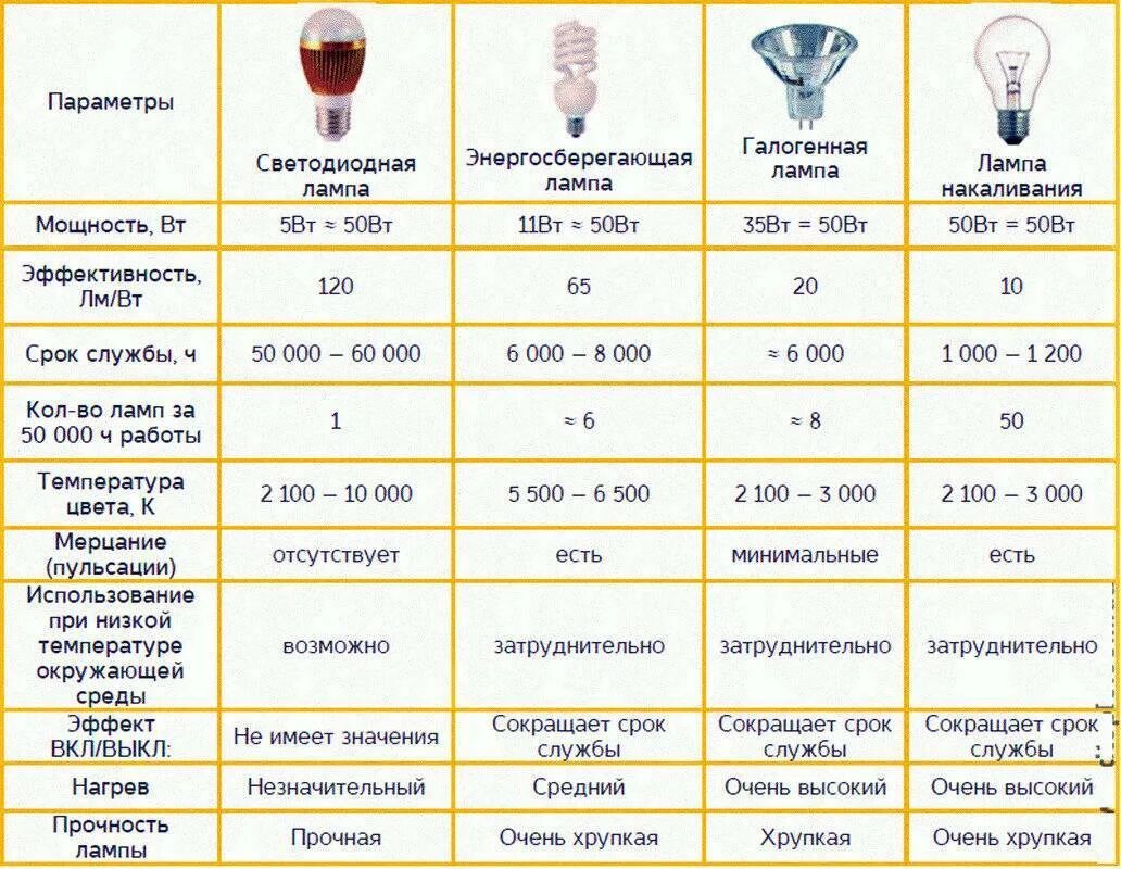 Таблица лампочек светодиодных энергосберегающих и ламп накаливания. Led лампа 7w эквивалент лампы накаливания. Светодиодные лампы е27 таблица мощности. Светодиодные лампочки и накаливание на сравнение таблица. Сколько электрических лампочек нужно взять для изготовления