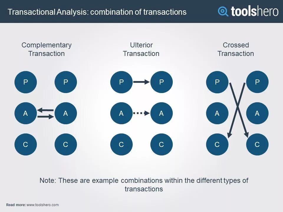 Transaction analysis. Transactional analysis. комплементарные транзакции. examples transactional analysis. transactional analysis ego states by eric berne.