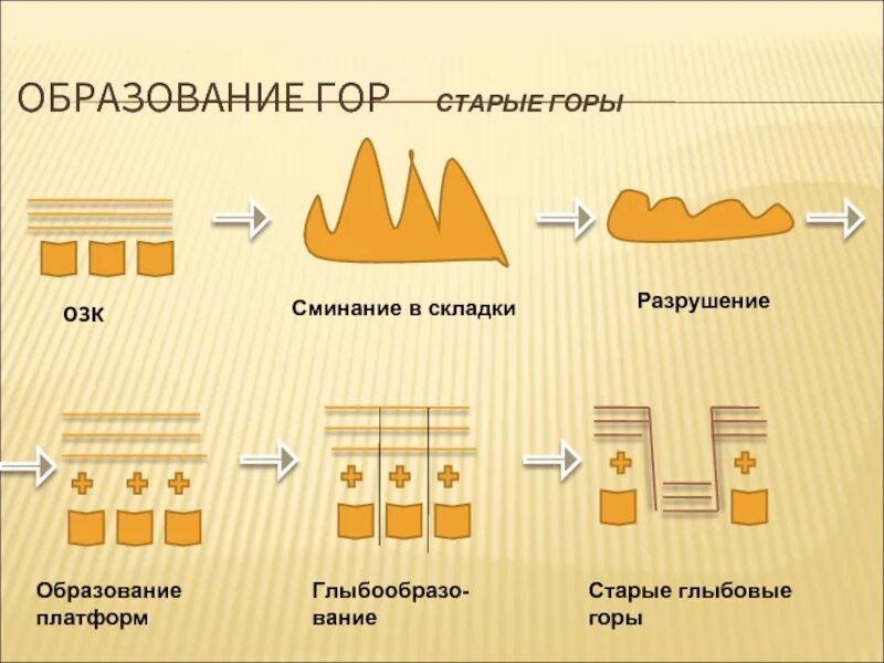 Как образуются горы схема. Образование гор. Процесс образования гор. Причины образования гор.