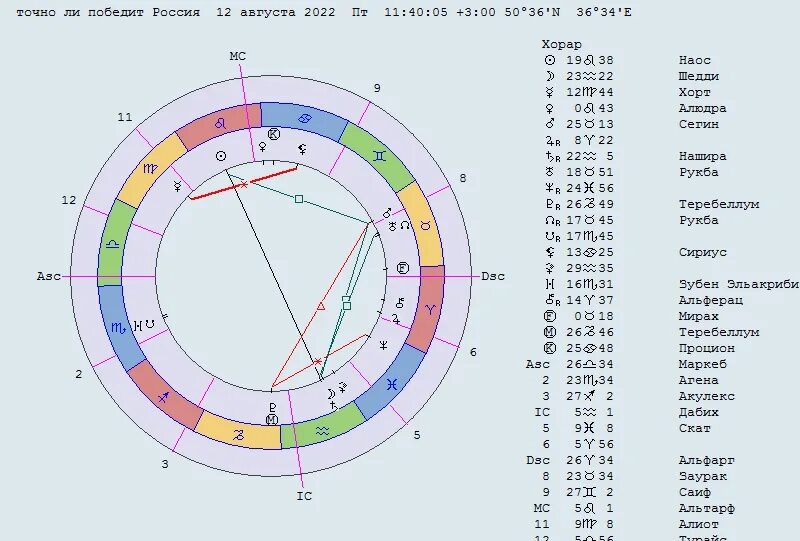 Дом во льве натальная карта. Астрологическая карта России. Моргенштерн натальная карта. Натальная карта Российской Федерации. Гороскоп России натальная карта России.