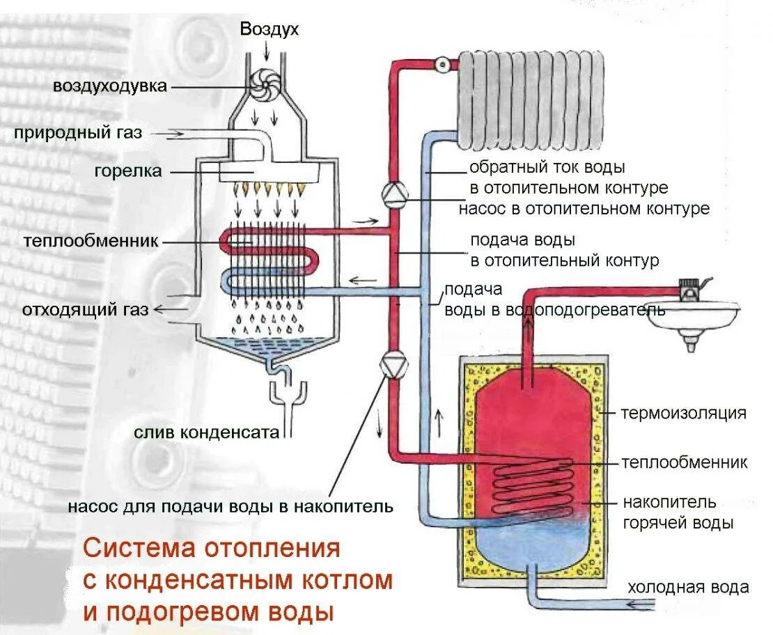 Принцип работы газового котла отопления в частном