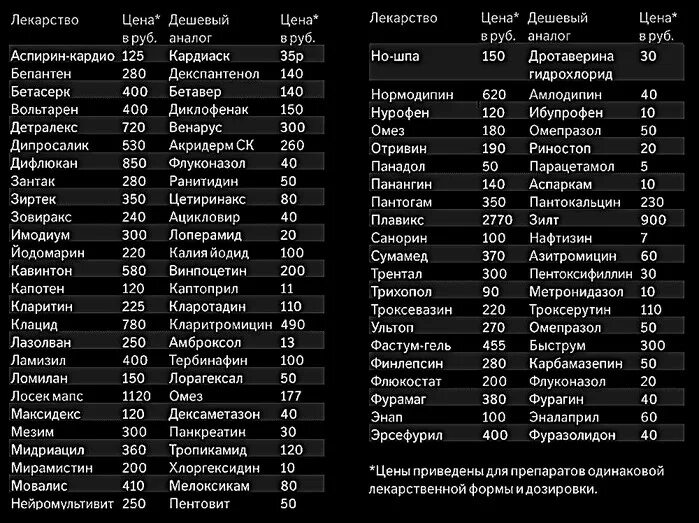 Дешевые лекарственные препараты. Дешёвые аналоги дорогих лекарств таблица. таблетки аналоги дорогих лекарств таблица. таблица аналогов лекарств дешевые аналоги дорогих. аналог лекарственных препаратов таблица.