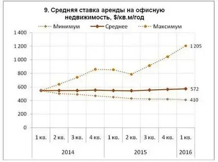 Проценты по аренде