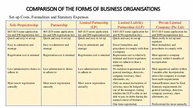 Comparison of different. Forms of Business ownership. Forms of Business Organization. Сравнительная таблица sole Proprietorship и partnership. Types of Corporations.