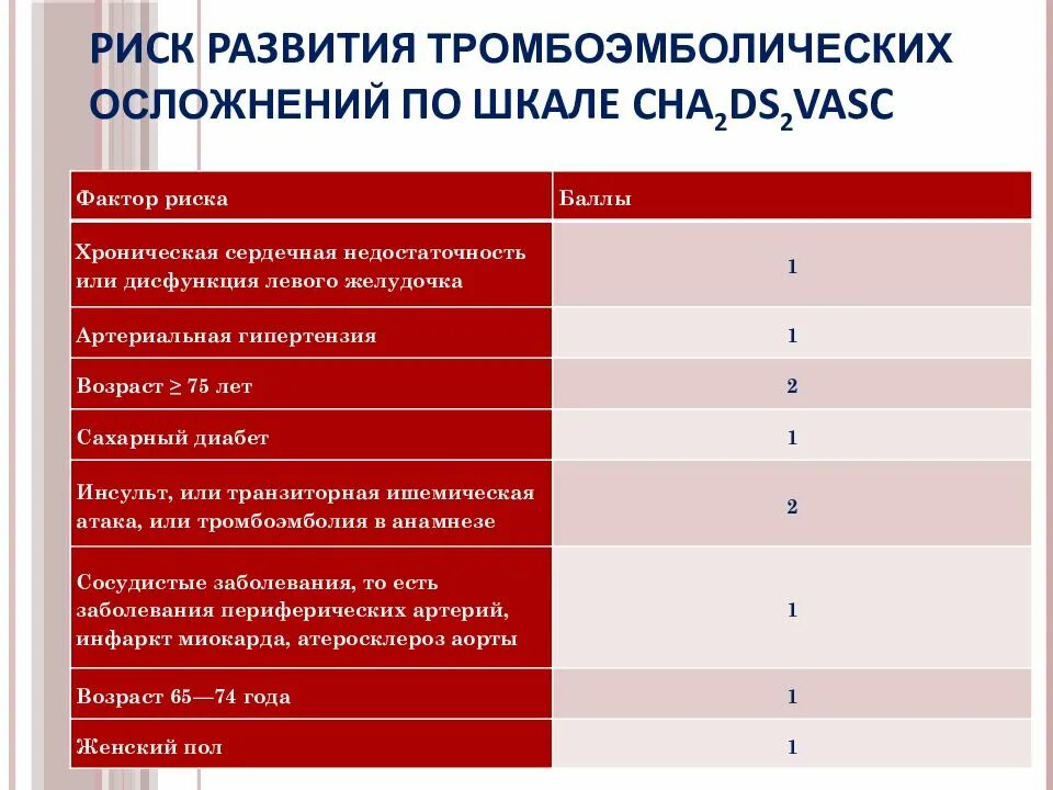 Факторы риска кровотечений. Риск тромбоэмболических осложнений по шкале. Антикоагулянтная терапия шкала. Риск тромбоэмболических осложнений по шкале cha2ds2-Vasc. Риск кровотечения по шкале has-Bled.